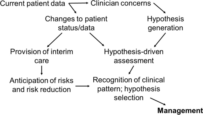 the outcome of critical thinking and clinical reasoning is known as clinical figure 2