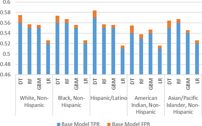 Performance Disparity Metrics