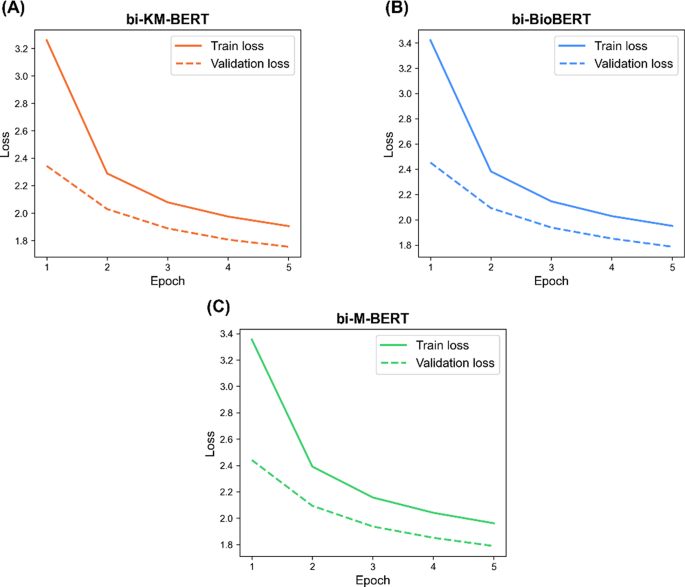 Domain and Language adaptive pre-training of BERT models for Korean ...