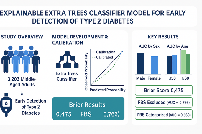 Explainable extratreeclassifier model for early detection of type 2 ...