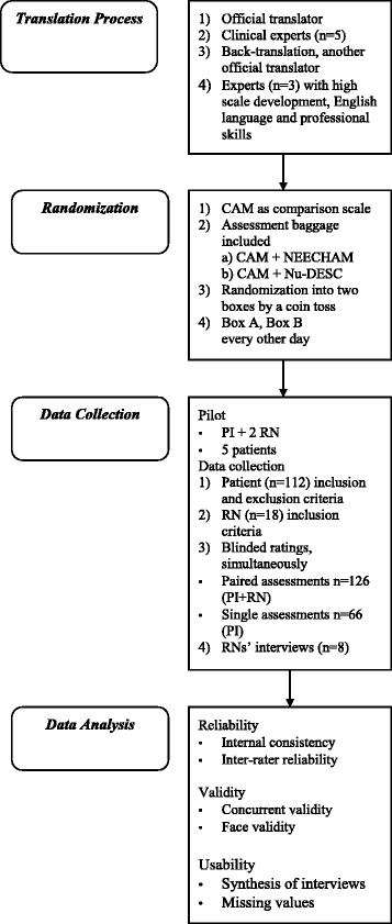 Validation of Finnish Neecham Confusion Scale and Nursing Delirium  Screening Scale using Confusion Assessment Method algorithm as a comparison  scale | BMC Nursing | Full Text