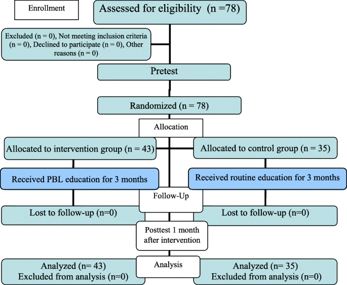 problem based learning research articles figure 1