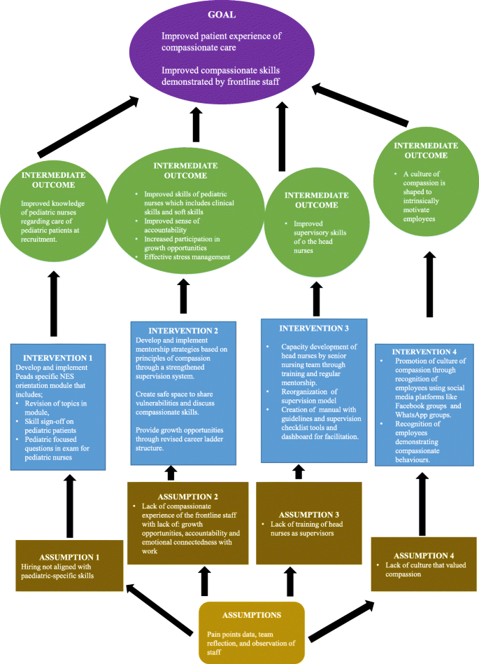 Development of an on-job mentorship programme to improve nursing