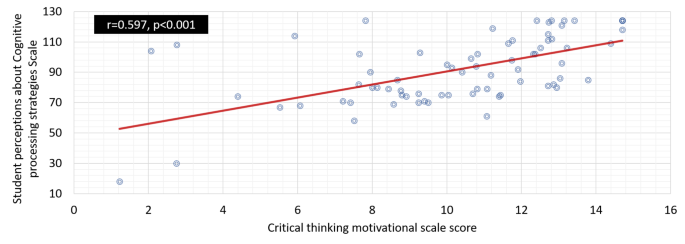 which critical thinking attitude motivates the nurse to figure 2
