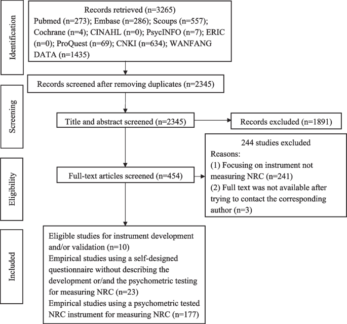 literature review measurement instruments figure 1