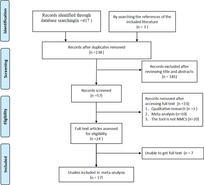 systematic review of educational research figure 1