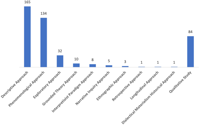 what is narrative data analysis in qualitative research figure 6