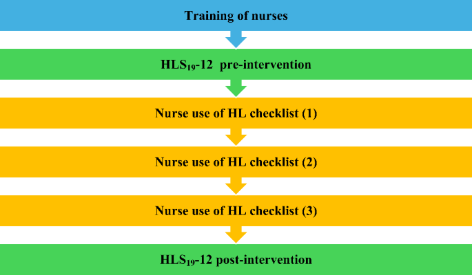 The effect of nurse health literacy interventions on patient