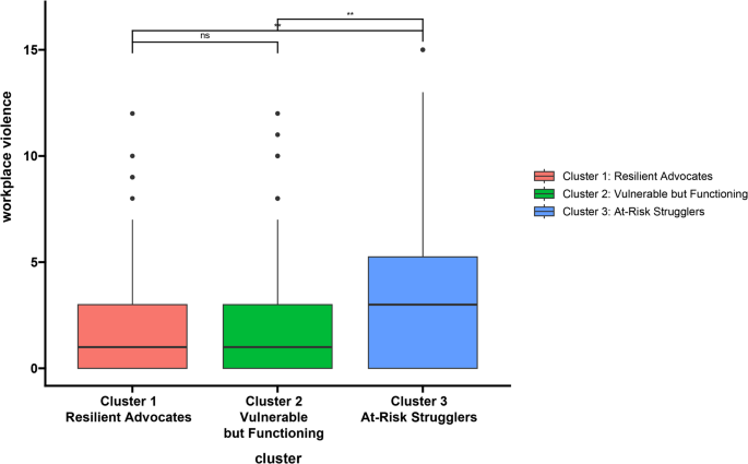 A MLP based predictive model for risk assessment of workplace violence ...