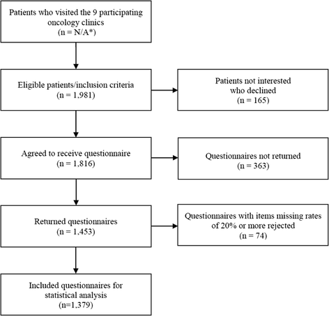 Determinants Of Patient Reported Experience Of Cancer Services Responsiveness Bmc Health Services Research Full Text