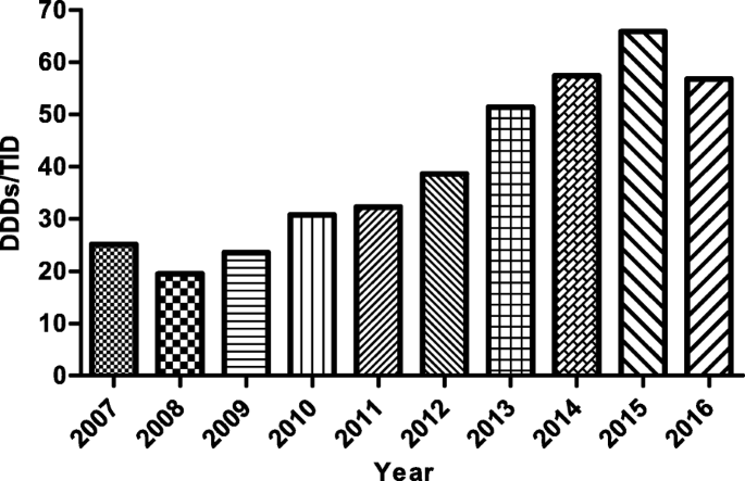 Changes in proton pump inhibitor prescribing trend over the past decade and  pharmacists' effect on prescribing practice at a tertiary hospital | BMC  Health Services Research | Full Text