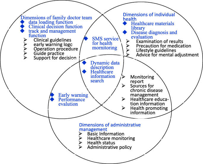 chronic disease management