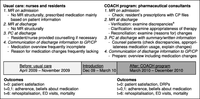 The Effect Of A Pharmaceutical Transitional Care Program On Rehospitalisations In Internal Medicine Patients An Interrupted Time Series Study Springerlink The Effect Of A Pharmaceutical Transitional Care Program On Rehospitalisations In Internal Medicine Patients An Interrupted Time Series Study Springerlink