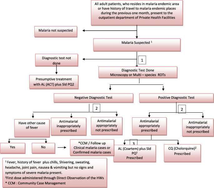Management of uncomplicated malaria in private health facilities ...