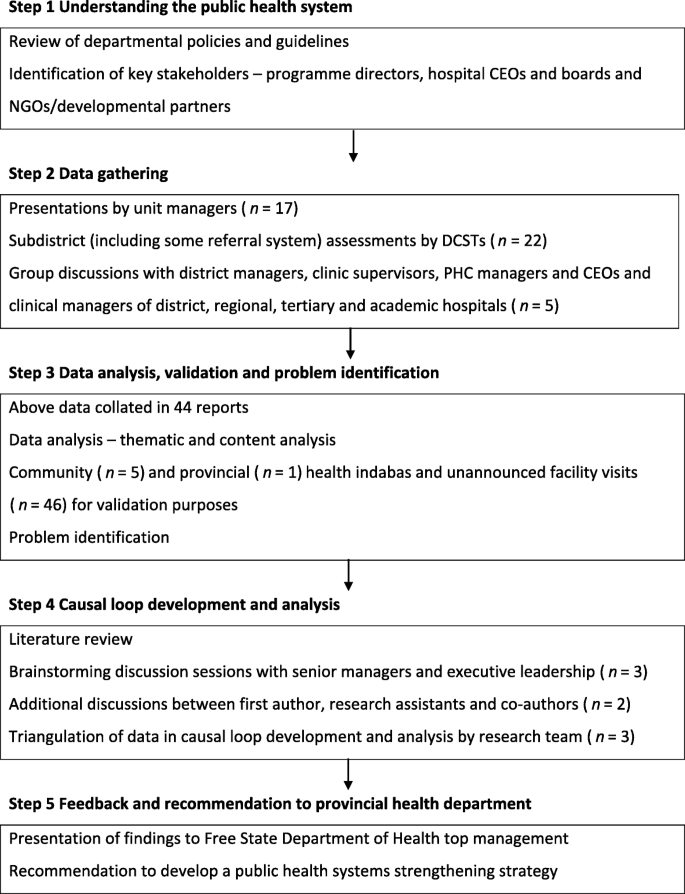 Public Health System Challenges In The Free State, South Africa: A  Situation Appraisal To Inform Health System Strengthening | Bmc Health  Services Research | Full Text