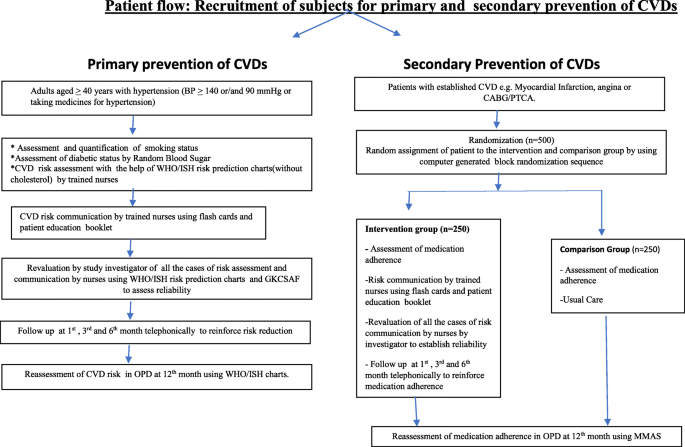 primary secondary and tertiary prevention nursing