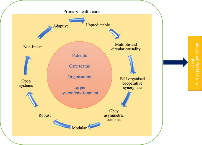 Integrating The Prevention Of Mother To Child Transmission Of Hiv Into Primary Healthcare Services After Aids Denialism In South Africa Perspectives Of Experts And Health Care Workers A Qualitative Study Bmc Health Integrating The Prevention Of Mother To Child Transmission Of Hiv Into Primary Healthcare Services After Aids Denialism In South Africa Perspectives Of Experts And Health Care Workers A Qualitative Study Bmc Health