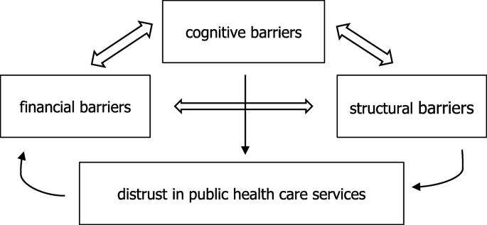 physical barriers in health and social care