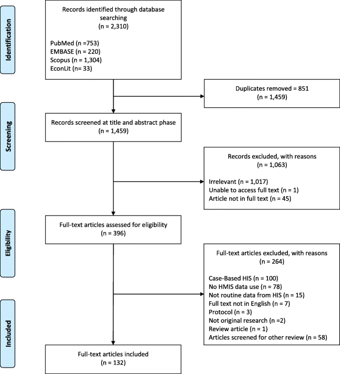 Using Routine Health Information Data For Research In Low And Middle Income Countries A Systematic Review Bmc Health Services Research Full Text