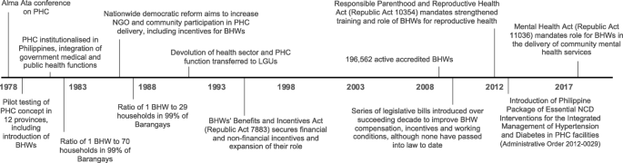 Connecting Communities To Primary Care A Qualitative Study On The Roles Motivations And Lived Experiences Of Community Health Workers In The Philippines Bmc Health Services Research Full Text