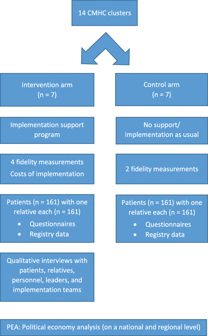 Implementation Of Guidelines On Family Involvement For Persons With Psychotic Disorders In Community Mental Health Centres Ifip Protocol For A Cluster Randomised Controlled Trial Bmc Health Services Research Full Text Implementation Of Guidelines On Family Involvement For Persons With Psychotic Disorders In Community Mental Health Centres Ifip Protocol For A Cluster Randomised Controlled Trial Bmc Health Services Research Full Text