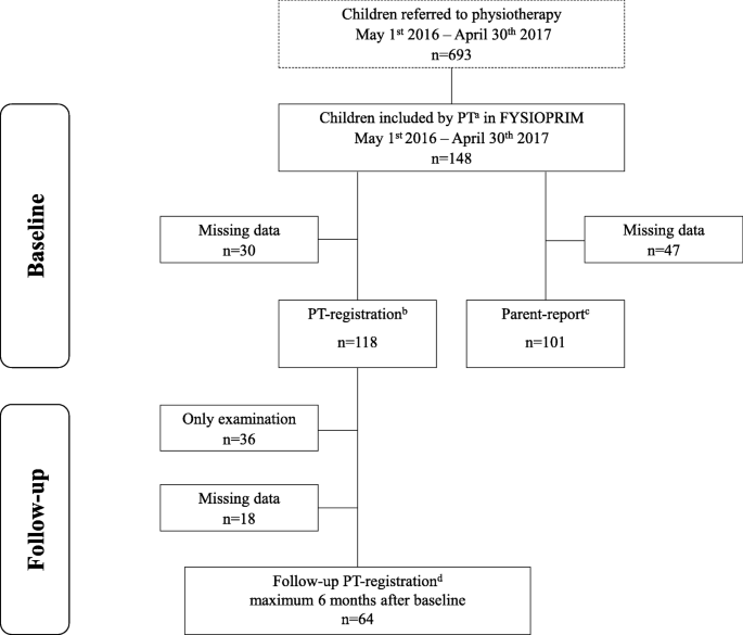 Profile of children referred to primary health care physiotherapy: a  longitudinal observational study in Norway | BMC Health Services Research |  Full Text