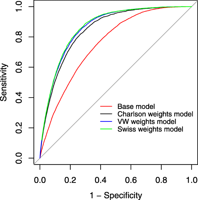 Comparing Charlson and Elixhauser comorbidity indices with different  weightings to predict in-hospital mortality: an analysis of national  inpatient data | BMC Health Services Research | Full Text