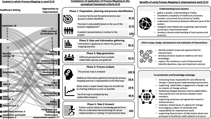 systematic review and process redesign figure 4