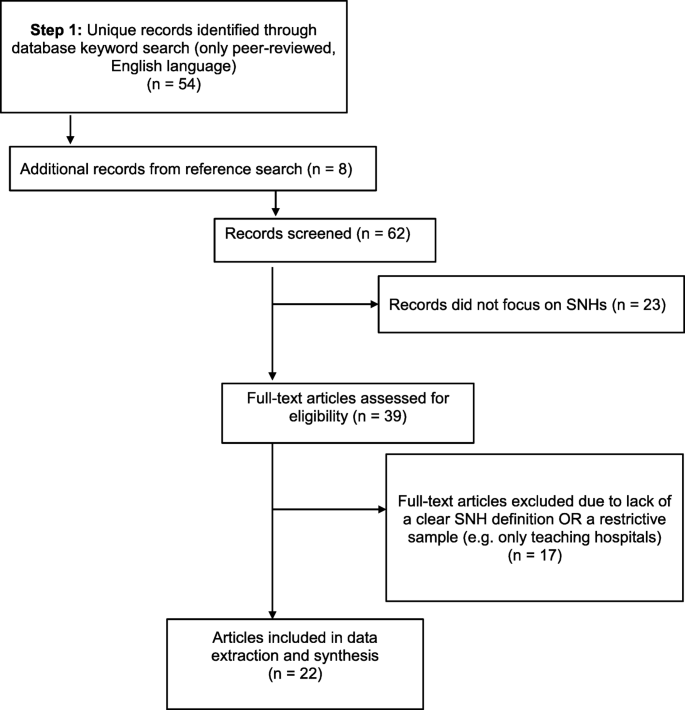 Defining Safety Net Hospitals In The Health Services Research Literature A Systematic Review And Critical Appraisal Bmc Health Services Research Full Text