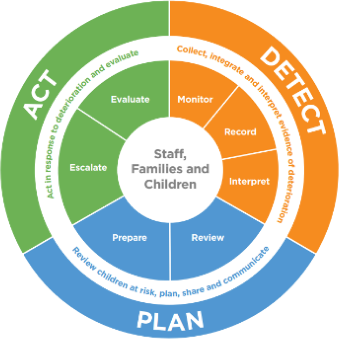 Development, implementation and evaluation of an evidence-based paediatric  early warning system improvement programme: the PUMA mixed methods study |  BMC Health Services Research | Full Text