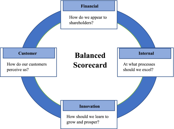 balanced scorecard research articles figure 1