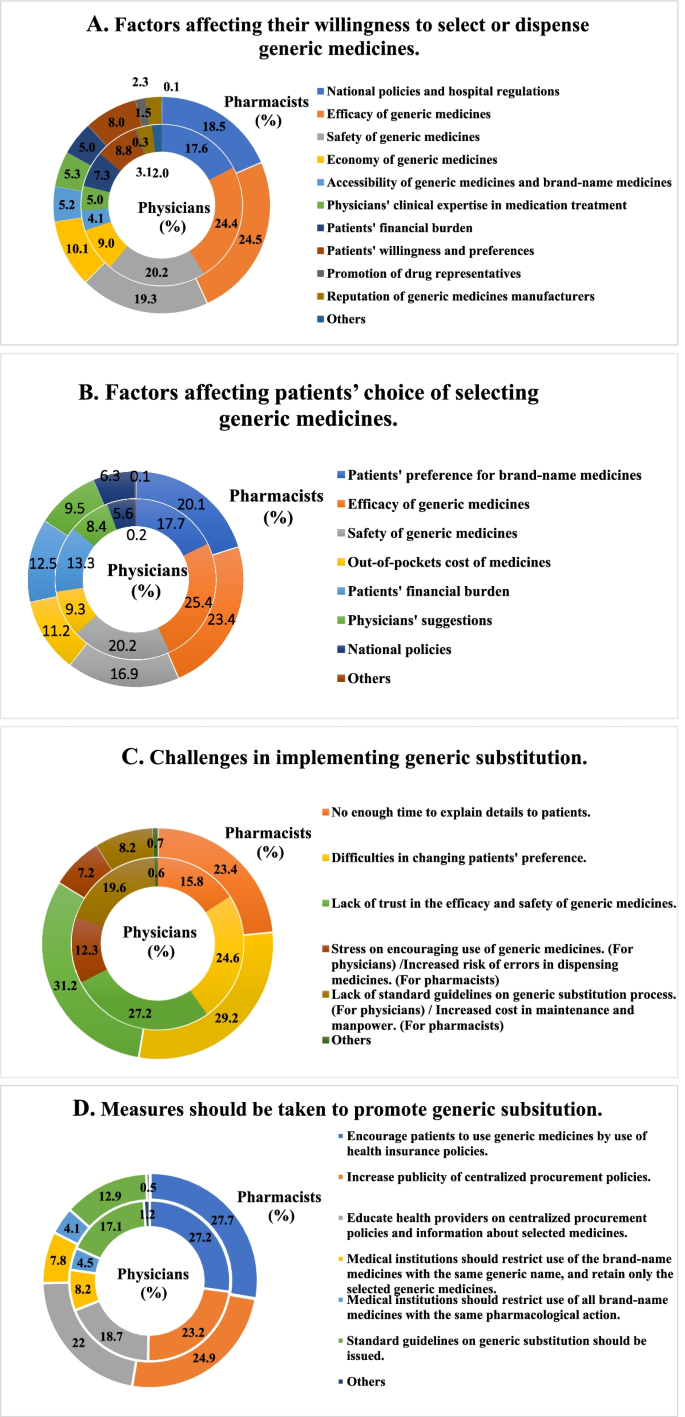 A nationwide survey exploring physicians' and pharmacists' knowledge,  awareness and perceptions regarding generic medicines in China | BMC Health  Services Research | Full Text