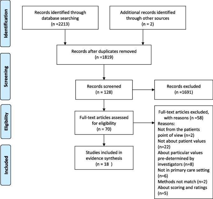 systematic review on primary health care figure 1