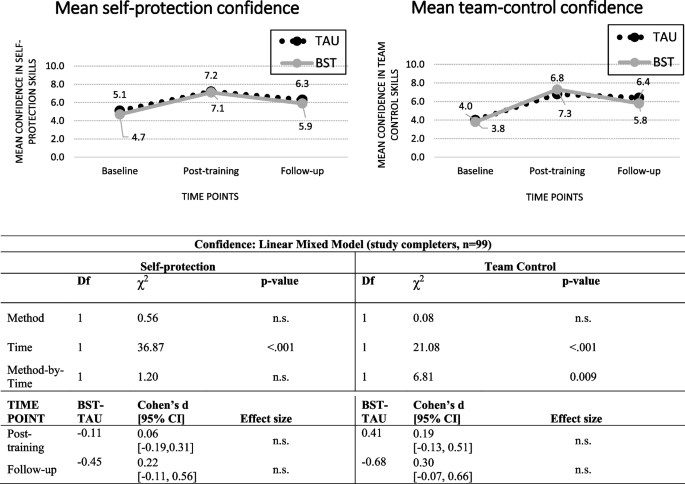 what is randomization in research design figure 3