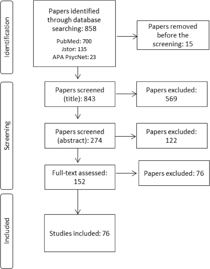 methodology for literature review paper figure 2