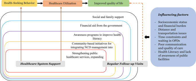 Health-seeking behavior and healthcare utilization among patients with ...