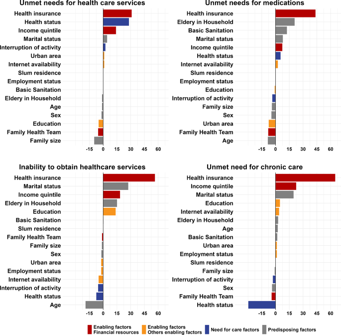 Racial inequalities in access to healthcare services in Brazil (2019 ...