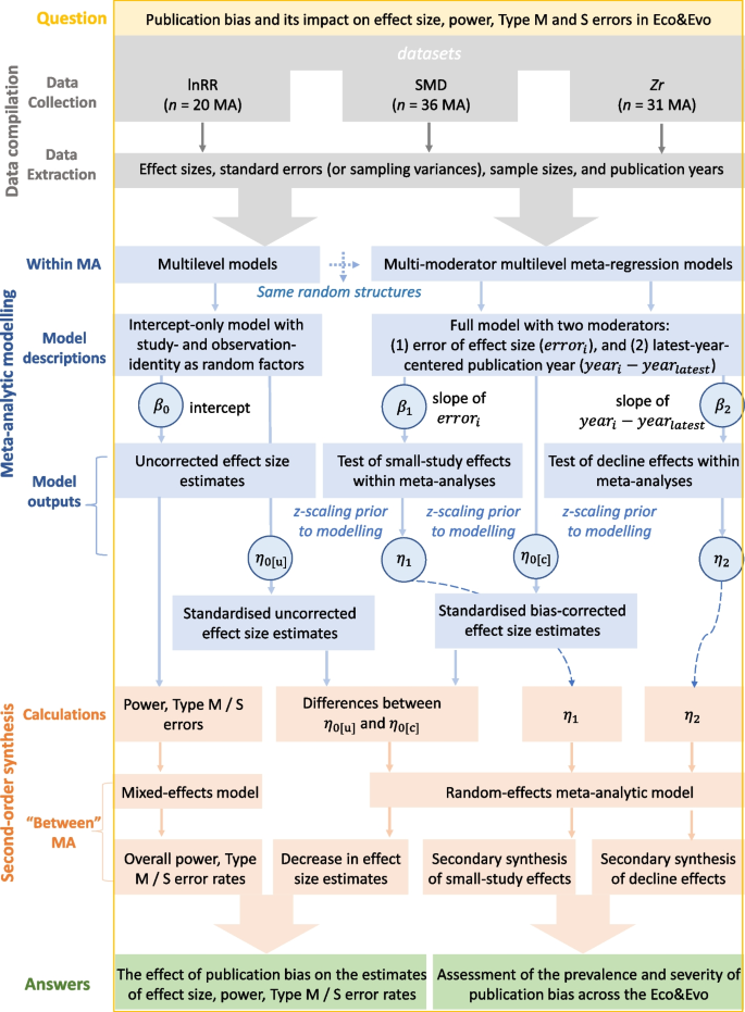 Assessing and Avoiding Publication Bias in Meta-analyses