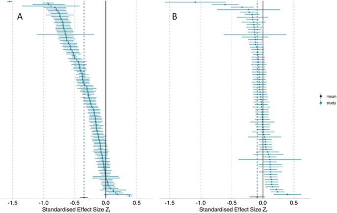 Same data different analysts variation in effect sizes due to  