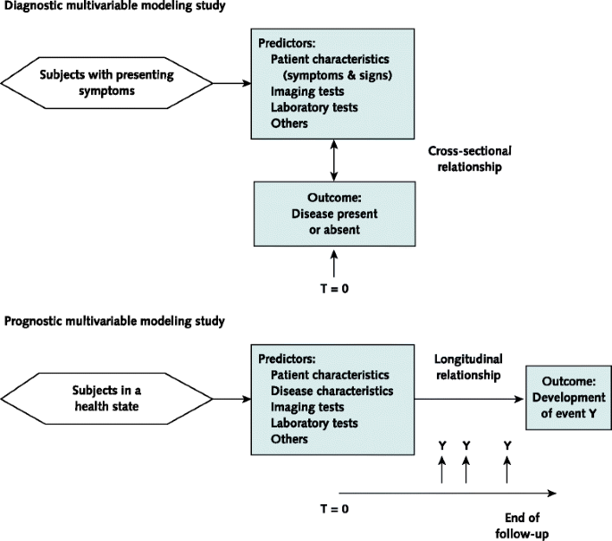 Transparent reporting of a multivariable prediction model for individual  prognosis or diagnosis (TRIPOD): the TRIPOD Statement | BMC Medicine | Full  Text