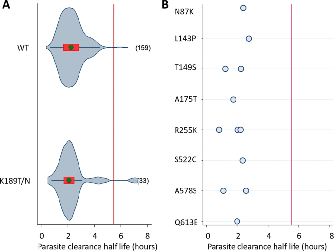 Association Of Mutations In The Plasmodium Falciparum Kelch13 Gene Pf3d7 With Parasite Clearance Rates After Artemisinin Based Treatments A Wwarn Individual Patient Data Meta Analysis Bmc Medicine Full Text