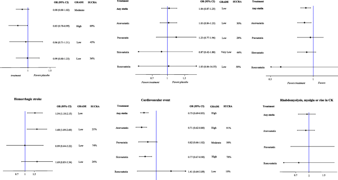 Comparison Of Statins For Secondary Prevention In Patients With