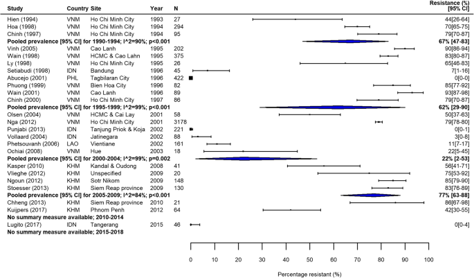 Drug Resistant Enteric Fever Worldwide 1990 To 18 A Systematic Review And Meta Analysis Bmc Medicine Full Text