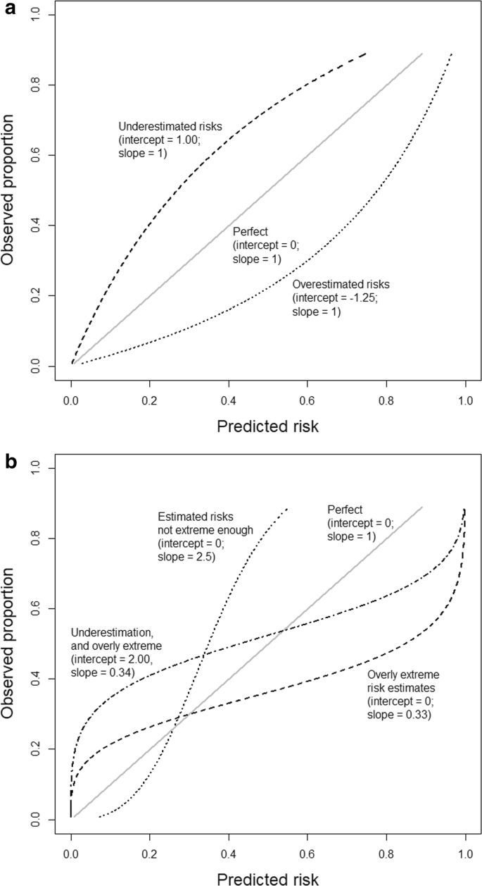 Calibration: the Achilles heel of predictive analytics | BMC Medicine |  Full Text