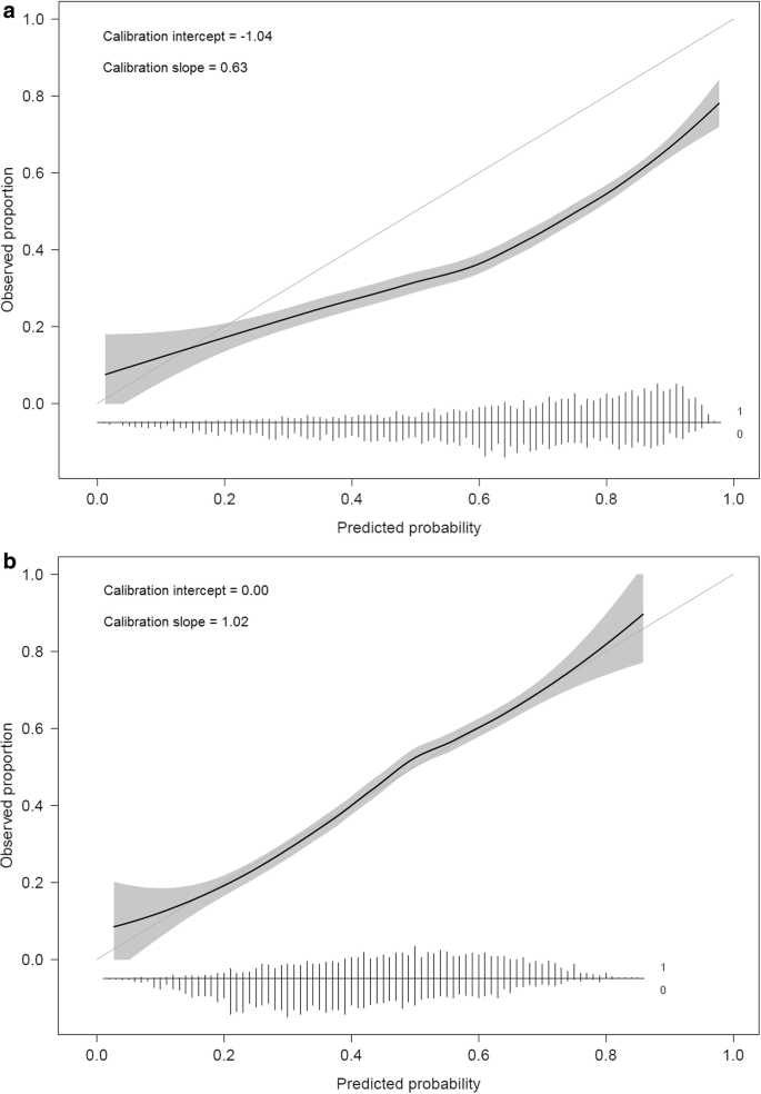 Calibration: the Achilles heel of predictive analytics | BMC Medicine |  Full Text