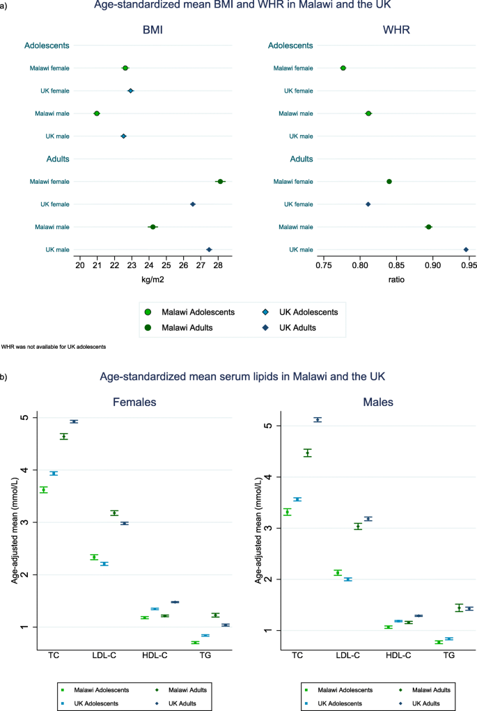 A Comparison Of The Associations Between Adiposity And Lipids In Malawi And The United Kingdom Bmc Medicine Full Text