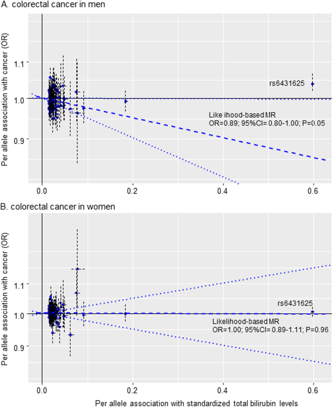 Circulating bilirubin levels and risk of colorectal cancer: serological and Mendelian randomization analyses | BMC Medicine | Full Text Circulating bilirubin levels and risk of colorectal cancer: serological and Mendelian randomization analyses | BMC Medicine | Full Text