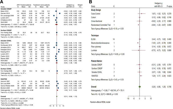 Platelet Activation In Adult Hiv Infected Patients On Antiretroviral Therapy A Systematic Review And Meta Analysis Bmc Medicine Full Text
