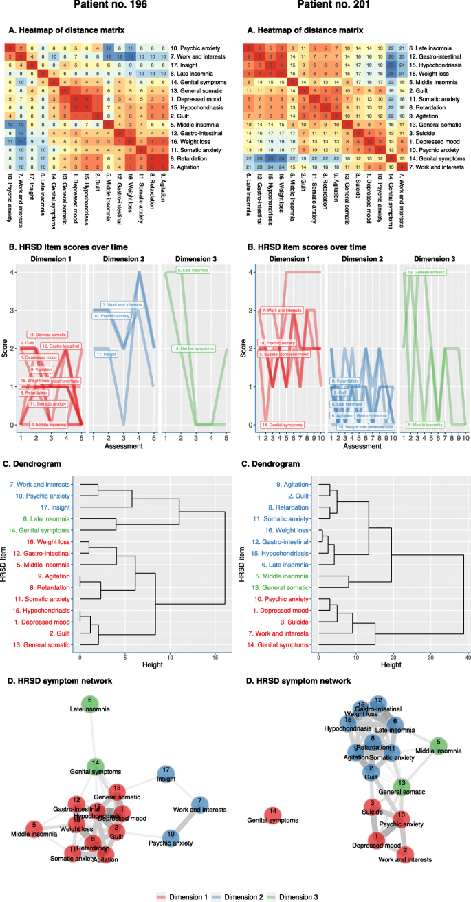 Understanding personalized dynamics to inform precision medicine: a dynamic  time warp analysis of 255 depressed inpatients | BMC Medicine | Full Text