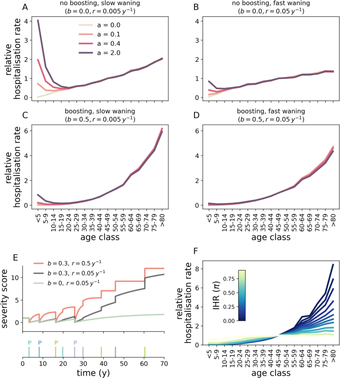 Potential Impact Of Individual Exposure Histories To Endemic Human Coronaviruses On Age Dependent Severity Of Covid 19 Bmc Medicine Full Text